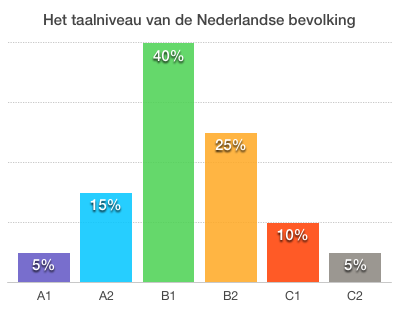 B1-schrijven taalniveau's